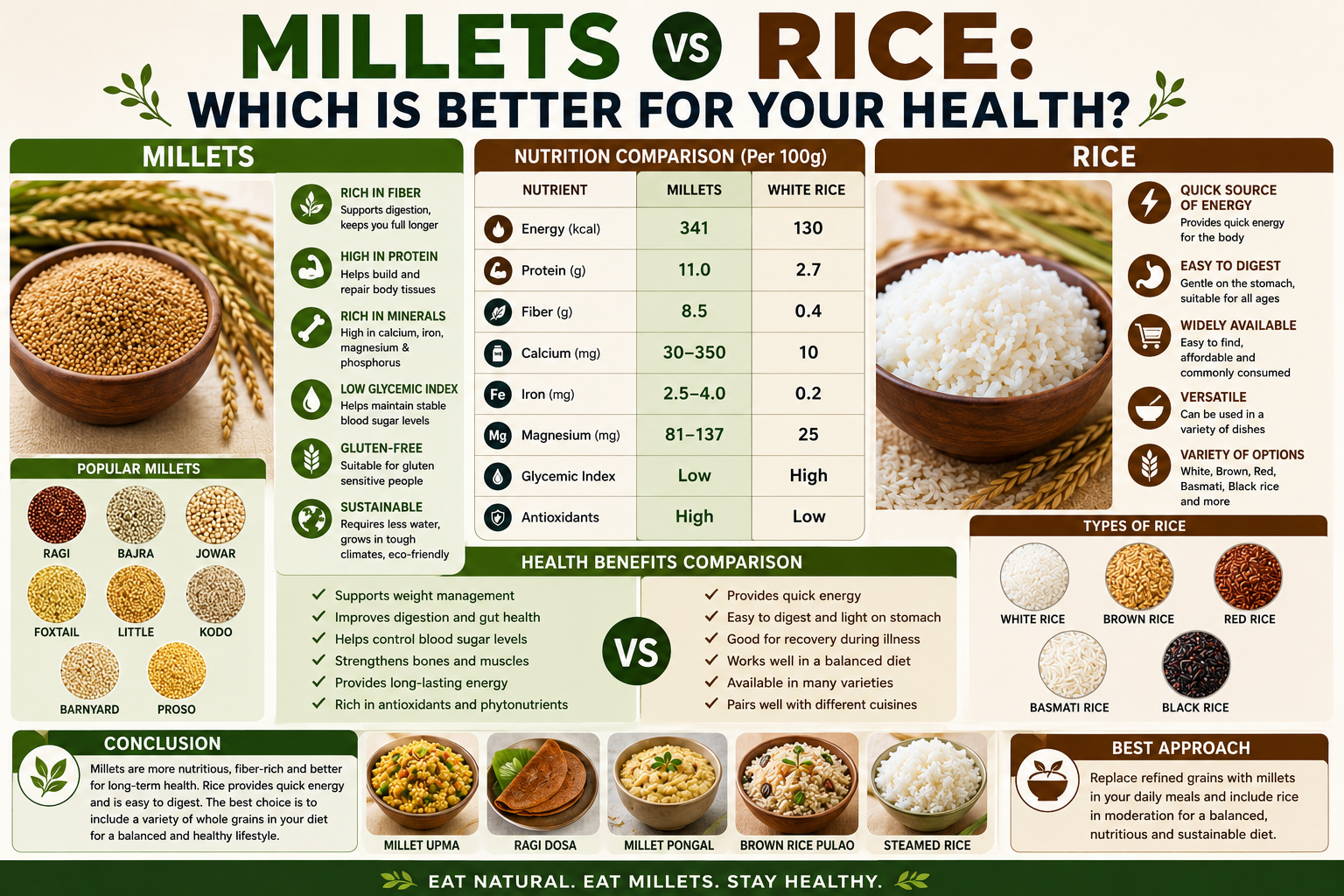 A detailed comparison infographic of millets and rice showing their nutritional values, health benefits, fiber content, protein levels, and why millets are considered a healthier grain option.