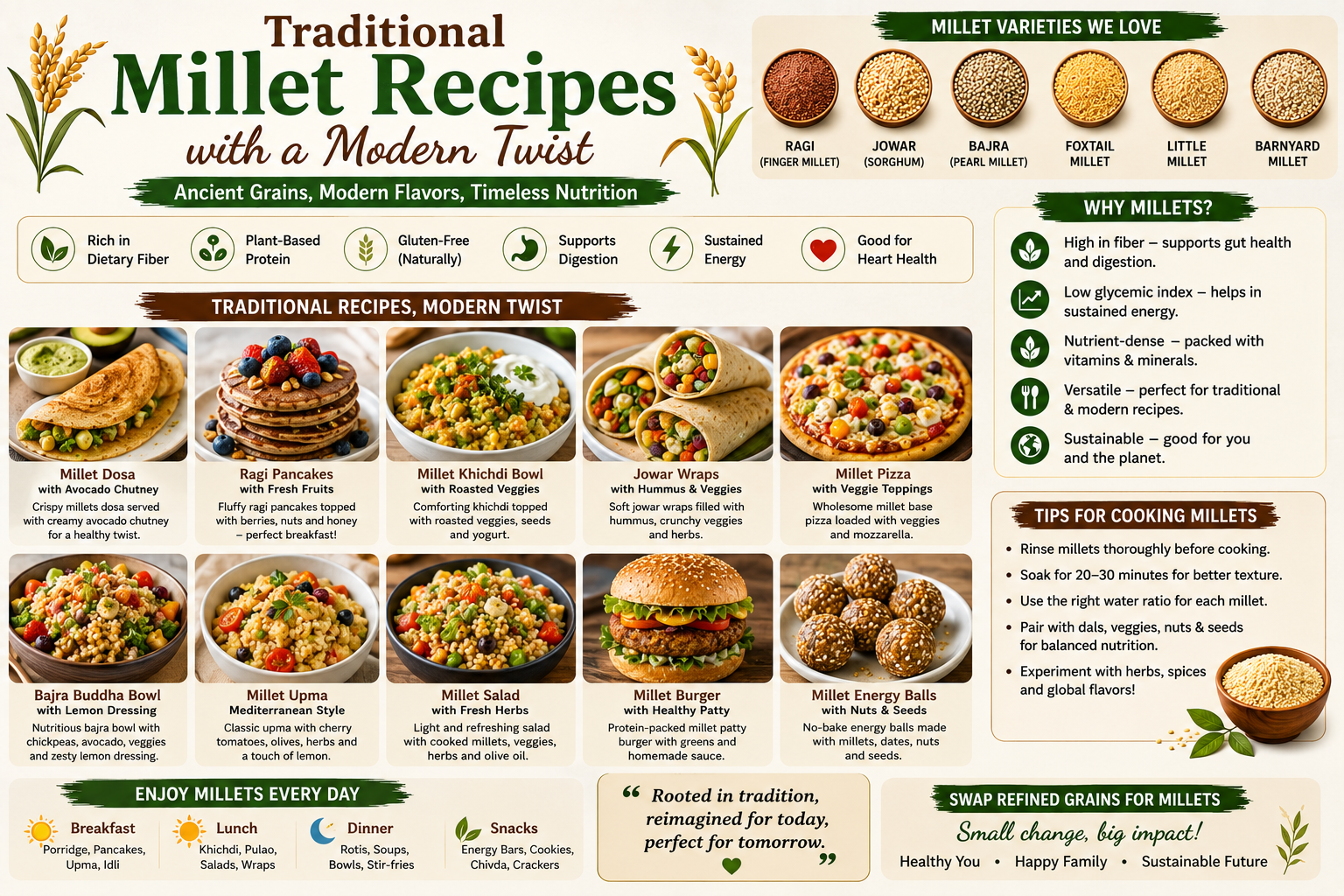 traditional millet recipes with a modern twist, featuring millet dosa with avocado chutney, ragi pancakes, millet khichdi bowl, jowar wraps, millet pizza, bajra Buddha bowl, millet upma, millet salad, millet burger, and millet energy balls. The image also highlights popular millet varieties such as foxtail millet, ragi, jowar, bajra, little millet, and barnyard millet, along with their nutritional benefits including high dietary fiber, plant-based protein, complex carbohydrates, and essential minerals.