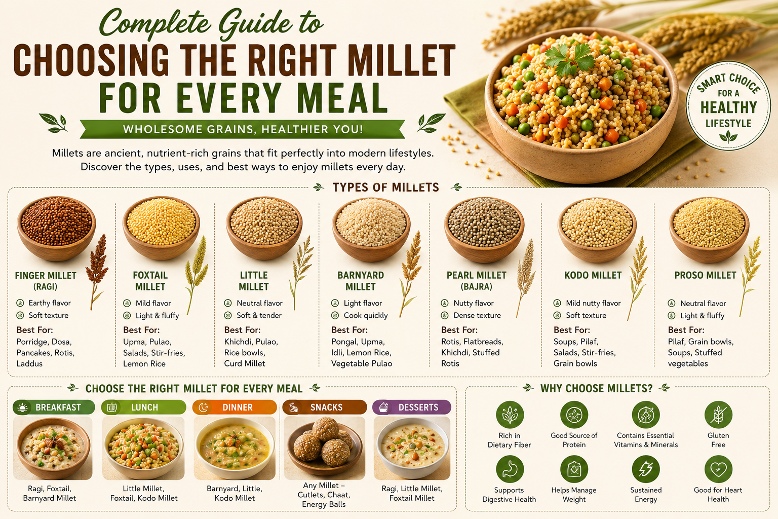 different types of millets including Finger Millet (Ragi), Foxtail Millet, Little Millet, Barnyard Millet, Pearl Millet (Bajra), Kodo Millet, and Proso Millet, along with their best uses for breakfast, lunch, dinner, snacks, and desserts.