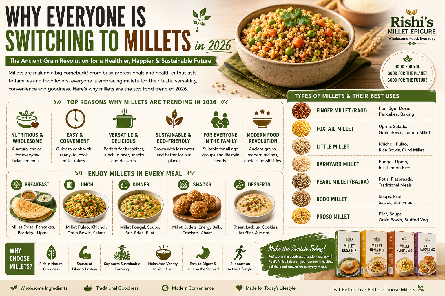 different types of millets, healthy millet dishes, and the top reasons why millets are becoming one of the biggest food trends in 2026. The image highlights breakfast, lunch, dinner, snacks, sustainability, convenience, and ready-to-cook millet products from Rishi's Millet Epicure.