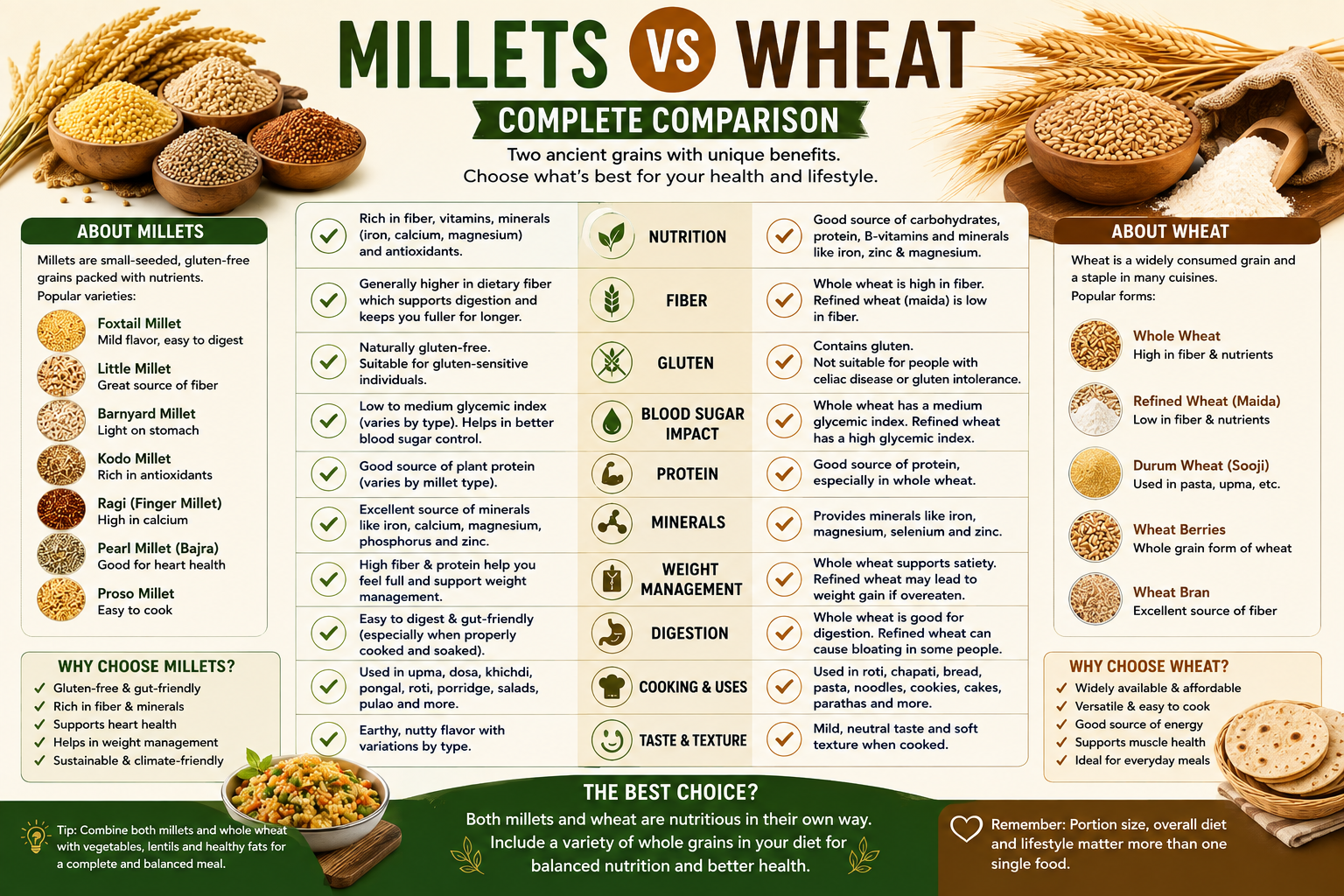 Millets vs wheat comparison showing nutrition, fiber, gluten, protein, minerals, weight management, digestion, cooking uses, taste, and popular millet and wheat varieties.