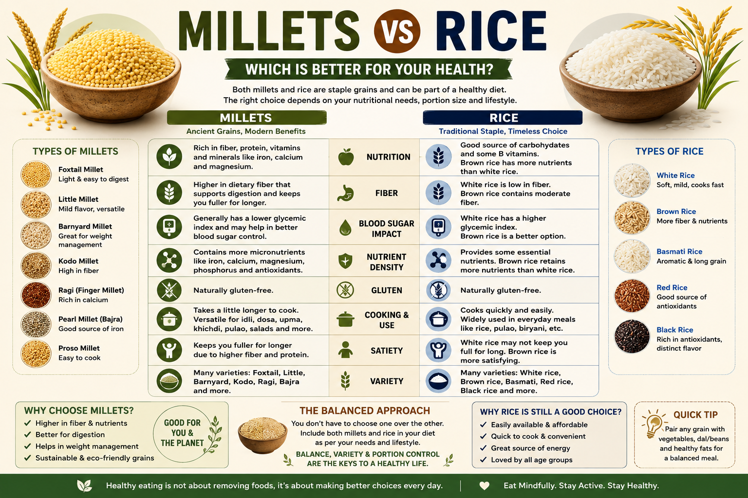 Millets vs rice comparison showing nutrition, fiber, blood sugar impact, cooking, satiety, varieties, and the benefits of including both grains in a balanced diet.